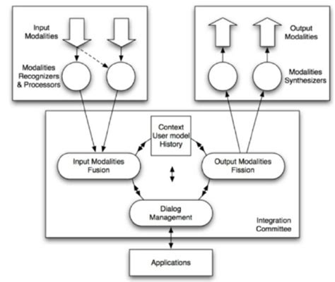 The Architecture Of An Adaptive Multimodal System [18] Download