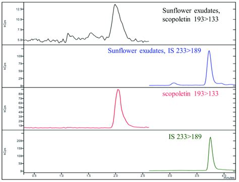 Chromatogram Of Sunflower Exudate Scopoletin And The Is Download Scientific Diagram