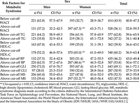 Sex Related Differences In The Prevalence Of Each Individual Risk