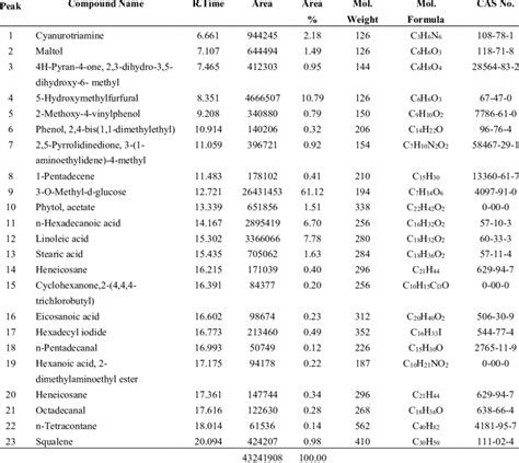 Volatile Phyto Chemicals Coumponds Of Mung Bean Vigna Radiata