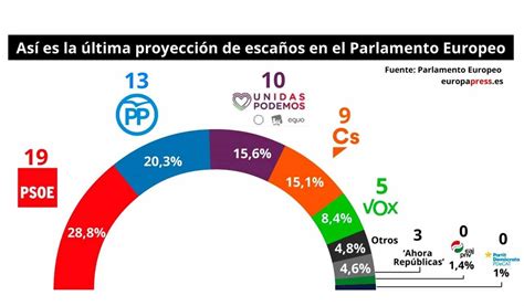 Encuesta El Psoe Ganará Las Elecciones Europeas Y Puigdemont No