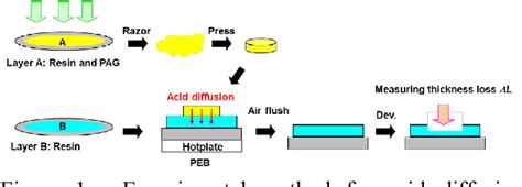 Figure 1 From Novel EUV Resist Materials And Process For 20 Nm Half