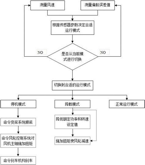 一种风电机组的载荷降低系统及其工作方法与流程