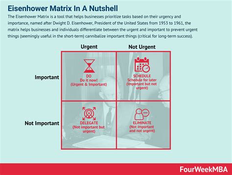 Eisenhower Matrix And Why It Matters In Business Fourweekmba