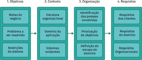 Uma Das Tecnicas De Elicitação De Requisitos O Jad - Unisinos | Técnicas para Elicitação de Requisitos