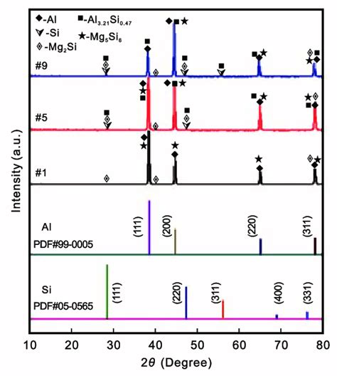 Xrd Patterns Of As Cast Alloys With Different Si Contents Download