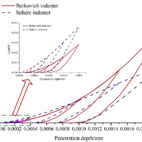 Load Penetration Depth Curves Of Cortical Bone Under Both Berkovich