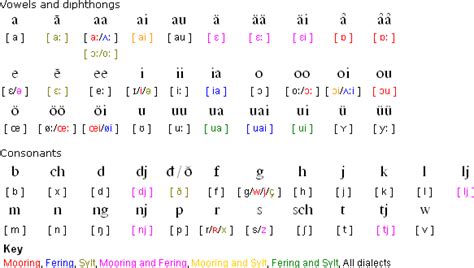 Frisian languages, alphabets and pronunciation