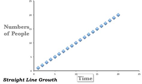 Exponential Growth How It Affects Our Lives And Why Its Good To