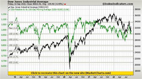 Dow Jones Industrial Average Vs Djia Relative To Its 100 Day Moving Average Djia R100 Stock