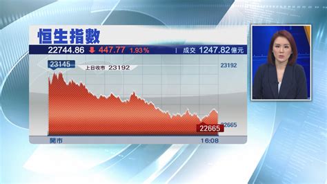 【插穿二萬三】恒指挫447點 科指續尋底 Now 新聞