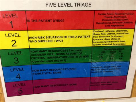 Emergency Triage Levels