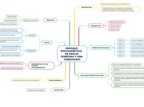 ENFOQUE PSICOGENÉTICO DE EMILIA FERREIRO Mind Map