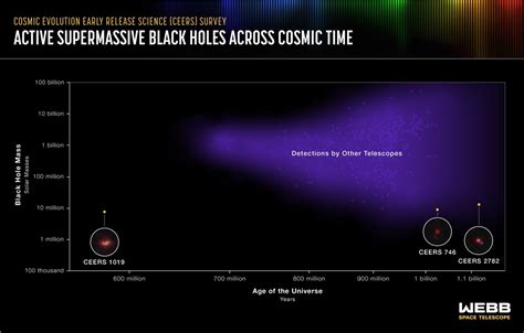 The Most Largest Supermassive Black Hole