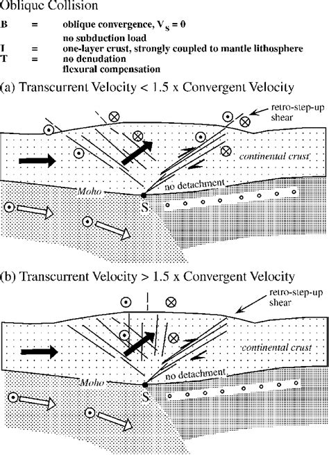 Results for oblique collision, modified from Braun and Beaumont (1995 ...