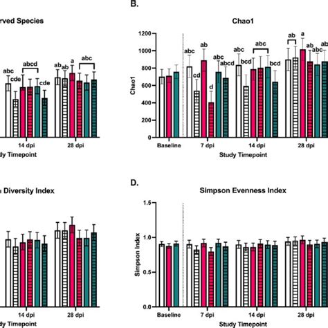 Cecal Bacterial Community Alpha Diversity Measures As Determined By S