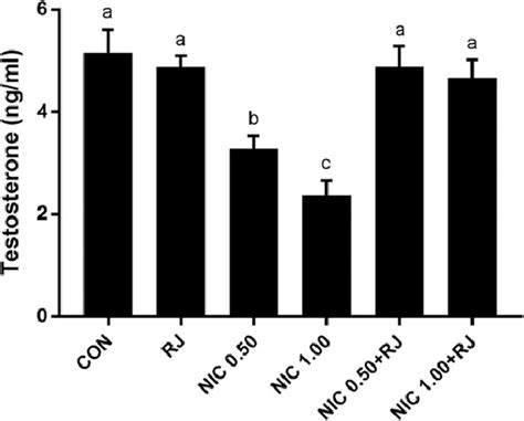 Serum levels of testosterone in different experimental groups ...