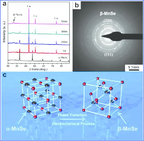 A Ex Situ XRD Patterns Of The Electrodes After Different