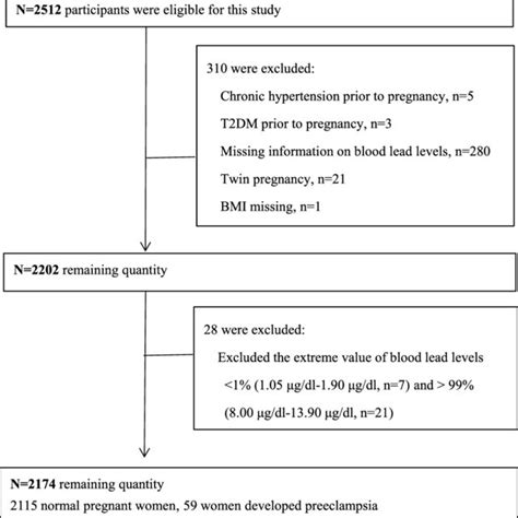 Flow Chart Of Participants Selection Abbreviation Bmi Body Mass