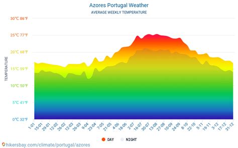 Azores Weather In January In Azores Portugal 2023