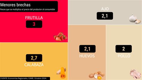 Del Campo A La Góndola Los Precios De Los Agroalimentos Se