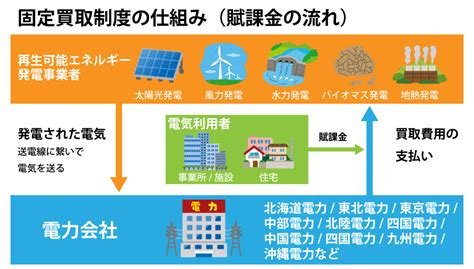 再エネ賦課金について｜ニュース｜株式会社siソーラー