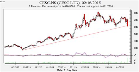 Sslt Cesc And Glenmark Technical Analysis Bramesh S Technical Analysis