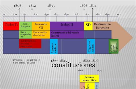 Blogsociales Cronología De Los Hechos Históricos Acontecidos Durante