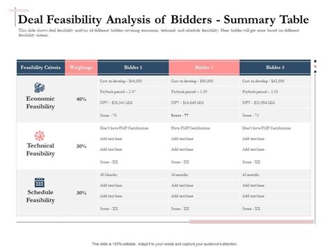 Bidding Comparative Analysis Deal Feasibility Analysis Of Bidders Summary Table Ppt Deck