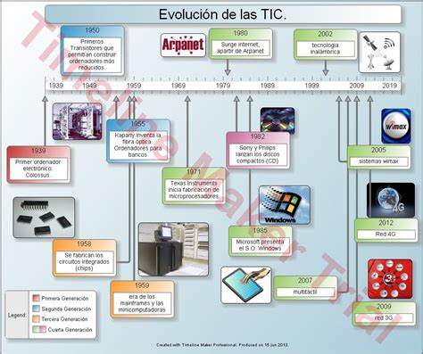 Linea Del Tiempo Sobre La Evolucion De Las Tic Wellworthuks