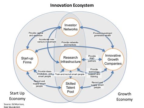 Innovation Ecosystem One View