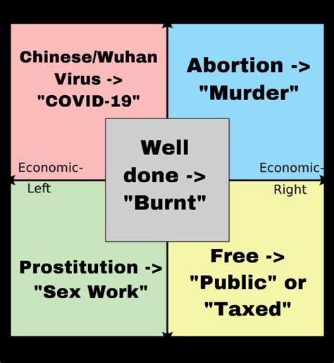 The Word Each Quadrant Hates And The Word They Are Trying To Replace It