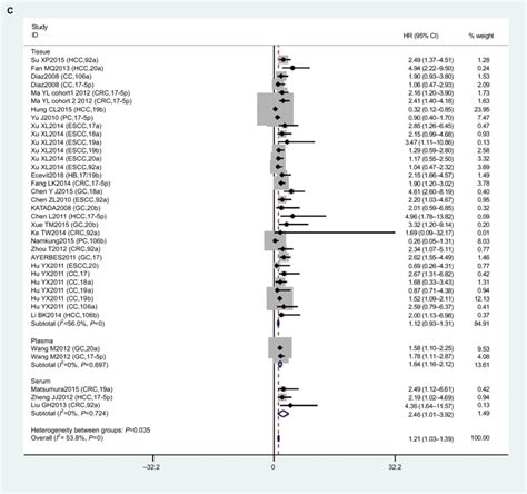 Forest Plot Of Subgroup Analysis According To Different Group Types