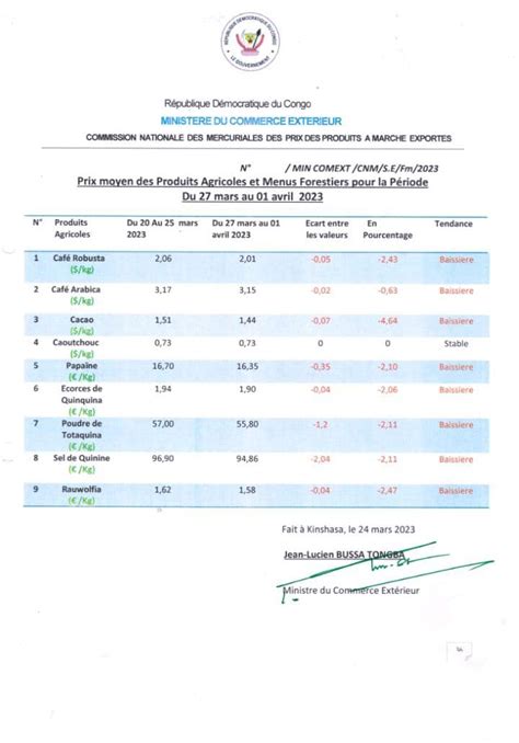 Rdc Chute Du Prix Des Produits Agricoles Document Election Net