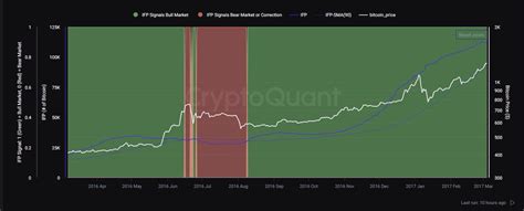 Bitcoin Inter Exchange Flow Pulse IFP Analizi Boğa koşusu devam