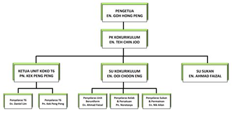 Carta Organisasi