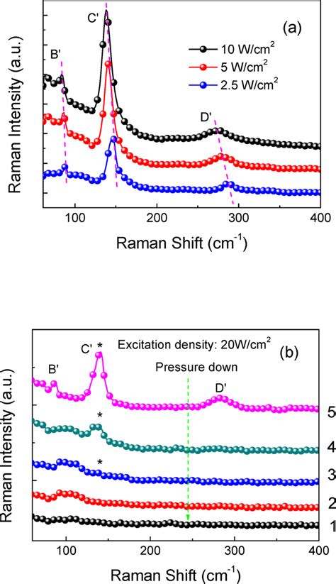 A Excitation Power Dependence In Raman Spectra Of Pbolike Mapbi 3 At