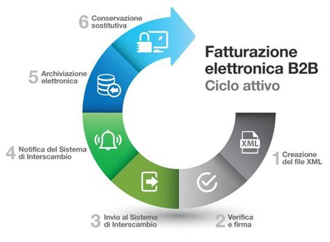 Fatturazione Elettronica Emissione Della Fattura Cosa Cè Da Sapere