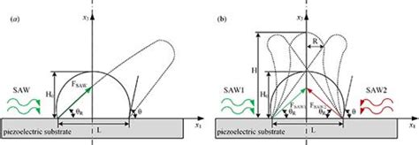 Saw Driven Droplet Jetting Technology In Microfluidic A Review