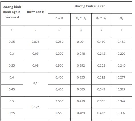 Tiêu Chuẩn Ren Hệ Mét Là Gì Bảng Tra Bước Ren Bu Lông Nam Hải