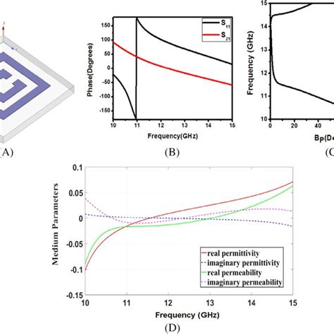 Characterization Of Unit Cell A Unit Cell Of Complementary Split Ring