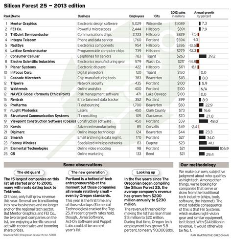 Silicon Forest 25 -- 2013 edition: Divide emerges in Oregon tech ...