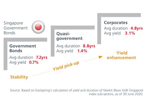 eastspring investments unit trusts singapore select bond fund class