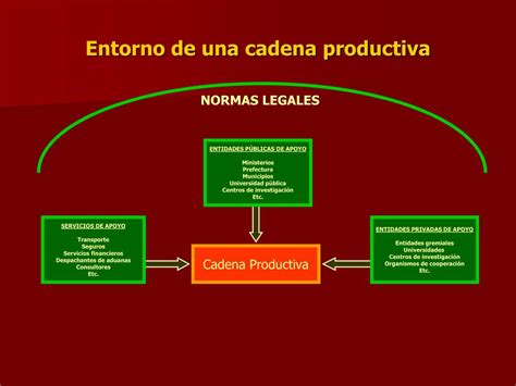 Ppt ¿qué Es Una Cadena Productiva Powerpoint Presentation Free