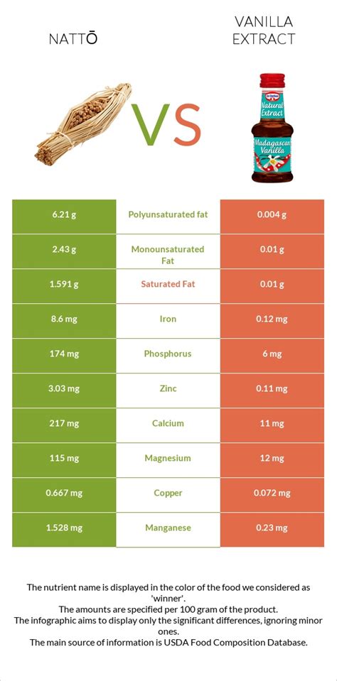 Nattō Vs Vanilla Extract — In Depth Nutrition Comparison