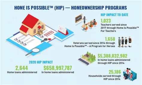 Four Things Las Vegas Homebuyers Need To Know Nevada Housing Division