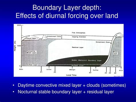 Ppt Observed Structure Of The Atmospheric Boundary Layer