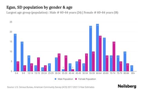 Egan, SD Population by Gender - 2023 Egan, SD Gender Demographics ...