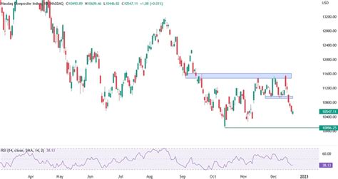 NASDAQ COMPOSITE Technical Analysis | Forexlive