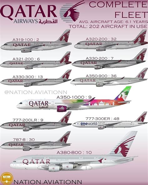 Qatar Airways Fleet !... | Aviation education, Aircraft maintenance ...